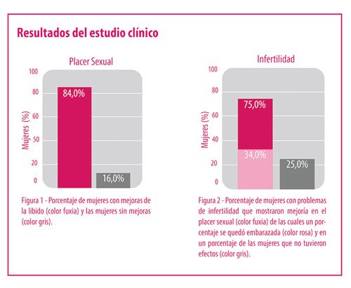 Gráfica placer sexual